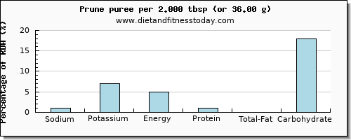 sodium and nutritional content in prune juice